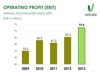 OPERATING PROFIT (EBIT)
ANNUAL ACCUMULATED SINCE 2009
EUR in millions
55.0
62.9
61.0
65.3
72.4
45
50
55
60
65
70
75
2009 2010 2011 2012 2013
6
 