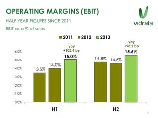 OPERATING MARGINS (EBIT)
HALF YEAR FIGURES SINCE 2011
EBIT as a % of sales
13.5%
14.8%
14.0%
14.6%
15.0%
15.6%
10,0%
11,0%
12,0%
13,0%
14,0%
15,0%
16,0%
H1 H2
2011 2012 2013
yoy
+102.4 bp
yoy
+98.2 bp
7
 