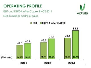 61.0
65.3
72.4
63.9
71.1
83.6
2011 2012 2013
EBIT EBITDA after CAPEX
OPERATING PROFILE
EBIT and EBITDA after Capex SINCE 2011
EUR in millions and % of sales
14.8% 14.3% 15.6% 15.3%(% of sales) 17.7%14.1%
8
 