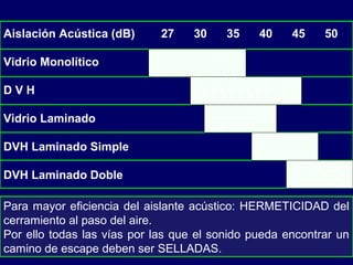 Aislación Acústica (dB) 27 30 35 40 45 50
Vidrio Monolítico
D V H
Vidrio Laminado
DVH Laminado Simple
DVH Laminado Doble
Para mayor eficiencia del aislante acústico: HERMETICIDAD del
cerramiento al paso del aire.
Por ello todas las vías por las que el sonido pueda encontrar un
camino de escape deben ser SELLADAS.
 