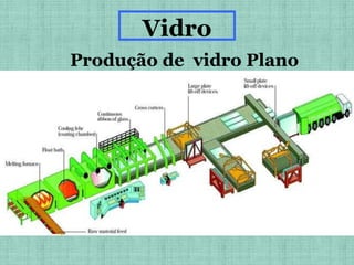 Vidro
Produção de vidro Plano
 
