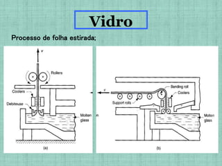 Processo de folha estirada;
Vidro
 