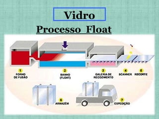 Vidro
Processo Float
 