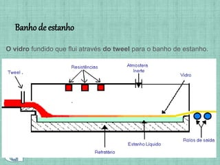 Banho de estanho
O vidro fundido que flui através do tweel para o banho de estanho.
 