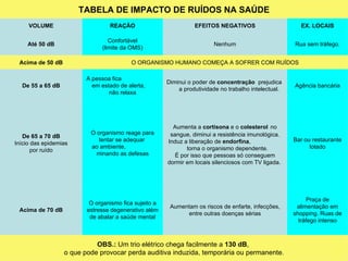 TABELA DE IMPACTO DE RUÍDOS NA SAÚDE
     VOLUME                      REAÇÃO                          EFEITOS NEGATIVOS                      EX. LOCAIS

                                  Confortável
    Até 50 dB                                                            Nenhum                       Rua sem tráfego.
                               (limite da OMS)

 Acima de 50 dB                          O ORGANISMO HUMANO COMEÇA A SOFRER COM RUÍDOS

                         A pessoa fica
                                                       Diminui o poder de concentração prejudica
  De 55 a 65 dB            em estado de alerta,                                                       Agência bancária
                                                           a produtividade no trabalho intelectual.
                                 não relaxa




                                                         Aumenta a cortisona e o colesterol no
                          O organismo reage para        sangue, diminui a resistência imunológica.
   De 65 a 70 dB
                             tentar se adequar         Induz a liberação de endorfina,                Bar ou restaurante
Início das epidemias
                          ao ambiente,                        torna o organismo dependente.                 lotado
       por ruído
                            minando as defesas            É por isso que pessoas só conseguem
                                                       dormir em locais silenciosos com TV ligada.




                                                                                                            Praça de
                          O organismo fica sujeito a
                                                        Aumentam os riscos de enfarte, infecções,      alimentação em
 Acima de 70 dB          estresse degenerativo além
                                                             entre outras doenças sérias              shopping. Ruas de
                          de abalar a saúde mental
                                                                                                        tráfego intenso



                            OBS.: Um trio elétrico chega facilmente a 130 dB,
                  o que pode provocar perda auditiva induzida, temporária ou permanente.
 