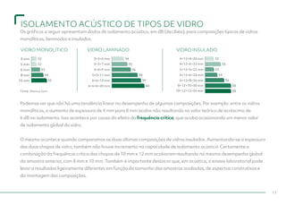 Os gráficos a seguir apresentam dados de isolamento acústico, em dB (decibéis), para composições típicas de vidros
monolíticos, laminados e insulados.
Podemos ver que não há uma tendência linear no desempenho de algumas composições. Por exemplo: entre os vidros
monolíticos, o aumento de espessura de 4 mm para 8 mm acaba não resultando no valor teórico de acréscimo de
6 dB no isolamento. Isso acontece por causa do efeito da frequência crítica, que acaba ocasionando um menor valor
de isolamento global do vidro.
O mesmo acontece quando comparamos as duas últimas composições de vidros insulados. Aumentando-se a espessura
das duas chapas de vidro, também não houve incremento na capacidade de isolamento acústico. Certamente a
combinação da frequência crítica das chapas de 10 mm e 12 mm acabaram resultando no mesmo desempenho global
da amostra anterior, com 8 mm e 10 mm. Também é importante destacar que, em acústica, o ensaio laboratorial pode
levar a resultados ligeiramente diferentes em função do tamanho das amostras avaliadas, de aspectos construtivos e
da montagem das composições.
11
Fonte: Atenua Som
4 mm 32
5 mm 32
33
34
34 33
35
35 35
36
38
6 mm
8 mm
10 mm
VIDRO MONOLÍTICO VIDRO LAMINADO
3+3=6 mm
4+4=9 mm
3+3=7 mm
5+5=11 mm
6+6=13 mm
6+6+6=20 mm
VIDRO INSULADO
4+12+4=20 mm
5+12+5=22 mm
4+12+6=22 mm
6+12+6=24 mm
6+12+8=26 mm
8+12+10=30 mm
10+12+12=34 mm
ISOLAMENTO ACÚSTICO DE TIPOS DE VIDRO
39
40
33
34
36
38
38
 