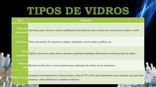 TIPOS DE VIDROS
Tipos Aplicações
Vidro para
embalagens
Garrafas, potes, frascos e outros vasilhames fabricados em vidro comum nas cores branca, âmbar e verde;
Vidro plano Vidros de janelas, de automóveis, fogões, geladeiras, micro-ondas, espelhos, etc..
Vidros
domésticos
Tigelas, travessas, copos, pratos, panelas e produtos domésticos fabricados em diversos tipos de vidro;
Fibras de
vidro
Mantas, tecidos, fios e outros produtos para aplicações de reforço ou de isolamento;
Vidros técnicos
Lâmpadas incandescentes ou fluorescentes, tubos de TV, vidros para laboratório, para ampolas, para garrafas
térmicas, vidros oftálmicos e isoladores elétricos.
 