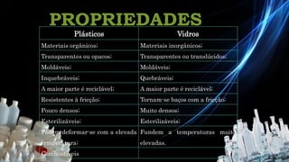 PROPRIEDADES
Química 12º
Plásticos Vidros
Materiais orgânicos; Materiais inorgânicos;
Transparentes ou opacos; Transparentes ou translúcidos;
Moldáveis; Moldáveis;
Inquebráveis; Quebráveis;
A maior parte é reciclável; A maior parte é reciclável;
Resistentes à fricção; Tornam-se baços com a fricção;
Pouco densos; Muito densos;
Esterilizáveis; Esterilizáveis;
Podem deformar-se com a elevada
temperatura;
Fundem a temperaturas muito
elevadas.
Combustíveis
 