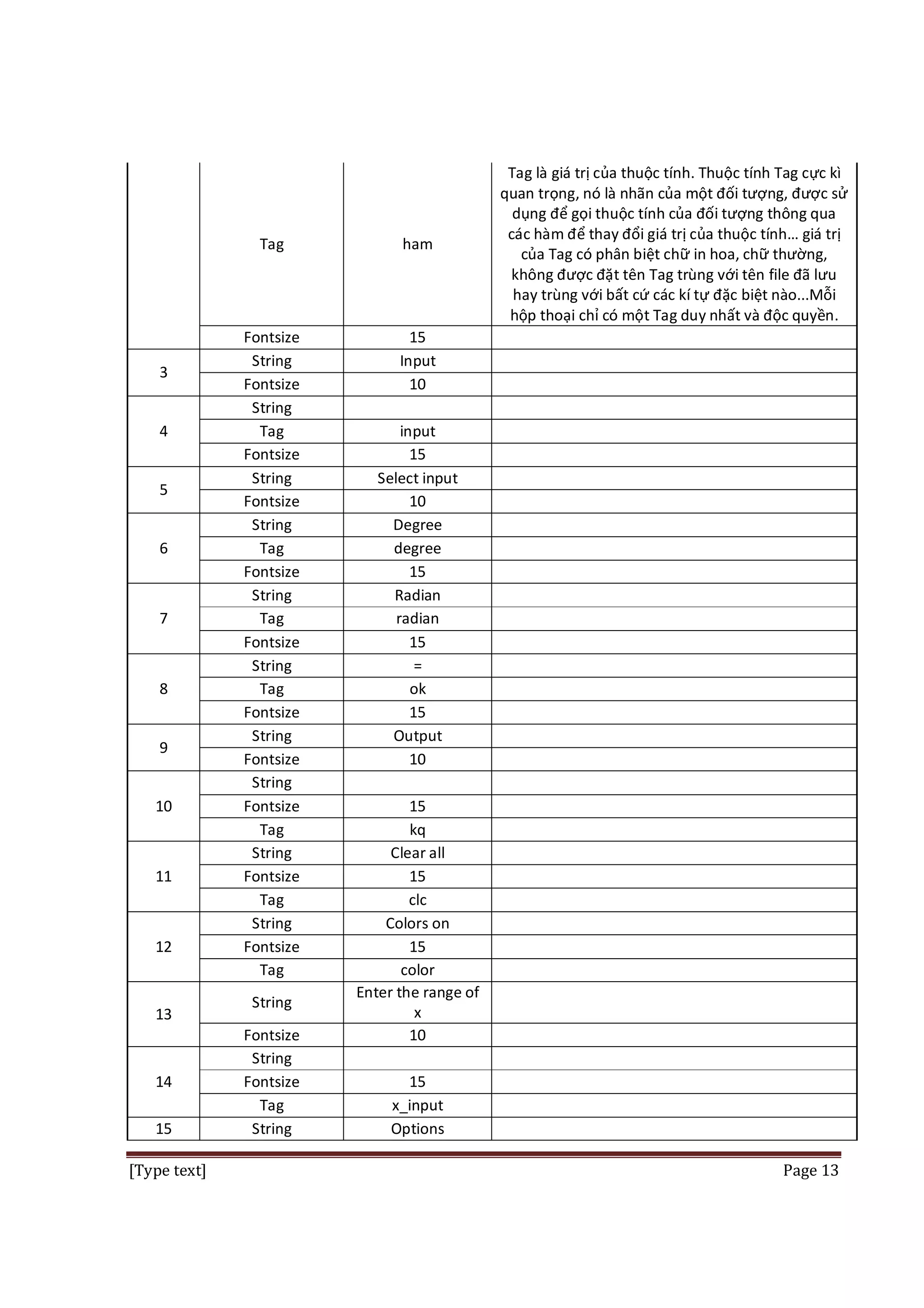 Tag

3

4

5

6

7

8

9

10

11

12

13

14
15
[Type text]

ham

Fontsize
String
Fontsize
String
Tag
Fontsize
String
Fontsize
String
Tag
Fontsize
String
Tag
Fontsize
String
Tag
Fontsize
String
Fontsize
String
Fontsize
Tag
String
Fontsize
Tag
String
Fontsize
Tag

Tag là giá trị của thuộc tính. Thuộc tính Tag cực kì
quan trọng, nó là nhãn của một đối tượng, được sử
dụng để gọi thuộc tính của đối tượng thông qua
các hàm để thay đổi giá trị của thuộc tính… giá trị
của Tag có phân biệt chữ in hoa, chữ thường,
không được đặt tên Tag trùng với tên file đã lưu
hay trùng với bất cứ các kí tự đặc biệt nào...Mỗi
hộp thoại chỉ có một Tag duy nhất và độc quyền.

15
Input
10

String
Fontsize
String
Fontsize
Tag
String

input
15
Select input
10
Degree
degree
15
Radian
radian
15
=
ok
15
Output
10
15
kq
Clear all
15
clc
Colors on
15
color
Enter the range of
x
10
15
x_input
Options
Page 13

 