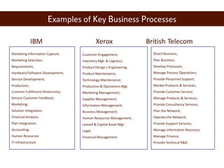 Examples of Key Business Processes
IBM Xerox British Telecom
Marketing Information Capture;
Marketing Selection;
Requirements;
Hardware/Software Development;
Service Development;
Production;
Customer Fulfillment/ Relationship;
Service Customer Feedback;
Marketing;
Solution Integration;
Financial Analysis;
Plan Integration;
Accounting;
Human Resources
IT Infrastructure
Customer Engagement;
Inventory Mgt. & Logistics;
Product Design / Engineering;
Product Maintenance;
Technology Maintenance;
Production & Operations Mgt.
Marketing Management;
Supplier Management;
Information Management;
Business Management;
Human Resources Management;
Leased & Capital Asset Mgt.
Legal;
Financial Management.
Direct Business;
Plan Business;
Develop Processes;
Manage Process Operations;
Provide Personnel Support;
Market Products & Services;
Provide Customer Service;
Manage Products & Services;
Provide Consultancy Services;
Plan the Network;
Operate the Network;
Provide Support Services;
Manage Information Resource;
Manage Finance;
Provide Technical R&D
 
