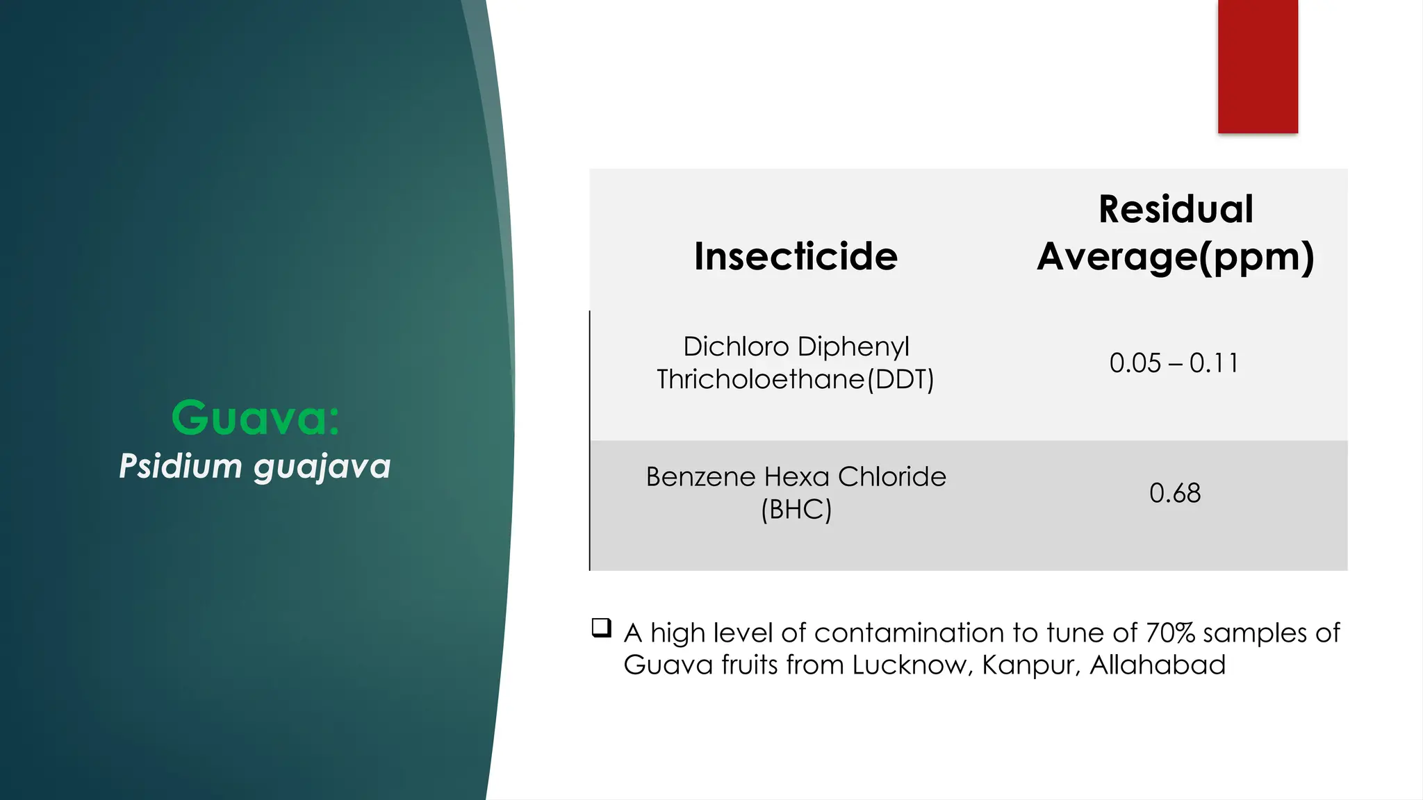 Insecticide Residue in Fruit Crops like mango and guava .pptx
