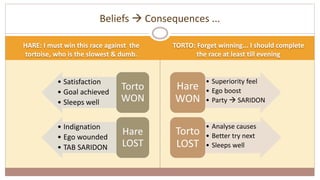 HARE: I must win this race against the
tortoise, who is the slowest & dumb.
• Satisfaction
• Goal achieved
• Sleeps well
Torto
WON
• Indignation
• Ego wounded
• TAB SARIDON
Hare
LOST
TORTO: Forget winning... I should complete
the race at least till evening
• Superiority feel
• Ego boost
• Party  SARIDON
Hare
WON
• Analyse causes
• Better try next
• Sleeps well
Torto
LOST
Beliefs  Consequences ...
 