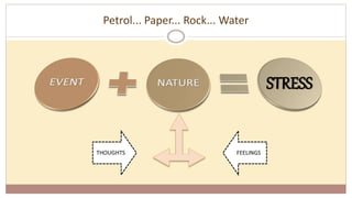 Petrol... Paper... Rock... Water
THOUGHTS FEELINGS
STRESS
 