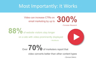 Over 70%of marketers report that
video converts better than other content types
- Demand Metric
email marketing by up to 300%- Forrester Research
Video can increase CTRs on
88%of website visitors stay longer
on a site with video prominently displayed
- MistMedia
Most Importantly: It Works
 