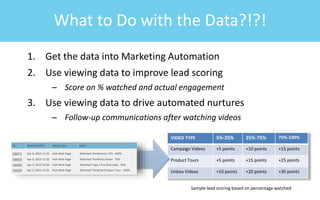 1. Get the data into Marketing Automation
2. Use viewing data to improve lead scoring
– Score on % watched and actual engagement
3. Use viewing data to drive automated nurtures
– Follow-up communications after watching videos
What to Do with the Data?!?!
VIDEO TYPE 5%-25% 25%-75% 75%-100%
Campaign Videos +5 points +10 points +15 points
Product Tours +5 points +15 points +25 points
Unbox Videos +10 points +20 points +30 points
546471 Apr 6, 2015 11:35 Visit Web Page Watched ThinkCentre TIO: 100%
546470 Apr 6, 2015 11:32 Visit Web Page Watched ThinkPad Unbox: 75%
546266 Apr 2, 2015 12:04 Visit Web Page Watched Yoga 3 Pro Overview: 50%
546258 Apr 2, 2015 12:01 Visit Web Page Watched ThinkPad Product Tour: 100%
Sample lead scoring based on percentage watched
 