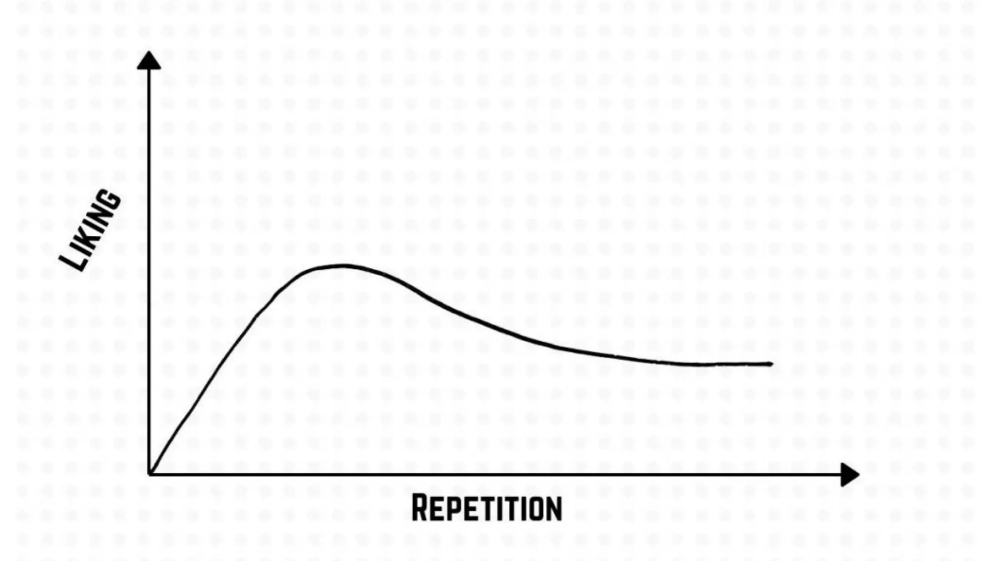 Researchers have found that our liking for a variety of
things (including pictures, sounds, foods, and smells) can
be increased with repeated exposure, suggesting that the
mere exposure effect isn’t limited to just one of our
senses.
One of the most striking findings from this research is that
people don’t even have to consciously notice the object in
order for the mere exposure effect to occur.
 