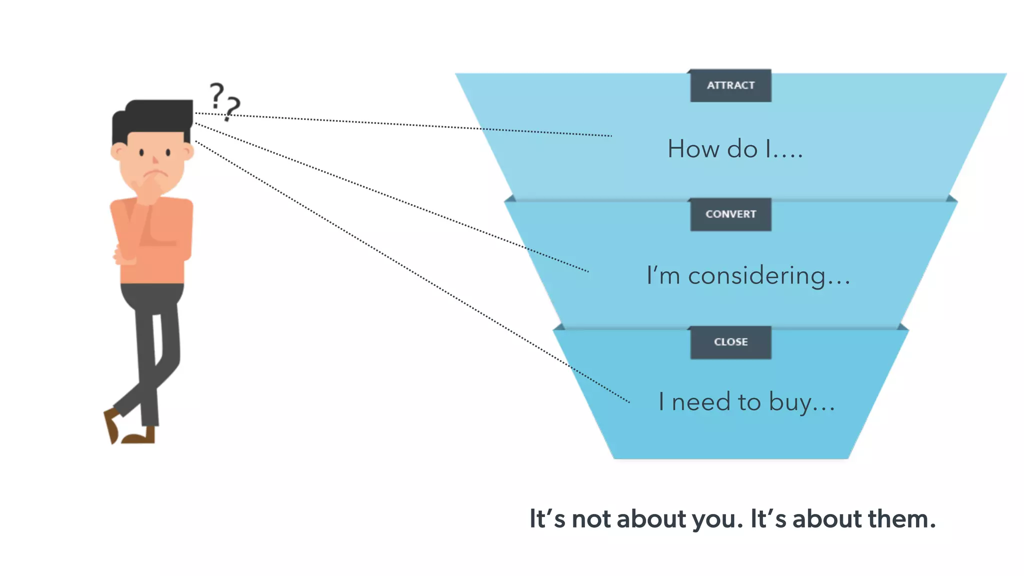 It’s not about you. It’s about them.
How do I….
I’m considering…
I need to buy…
 