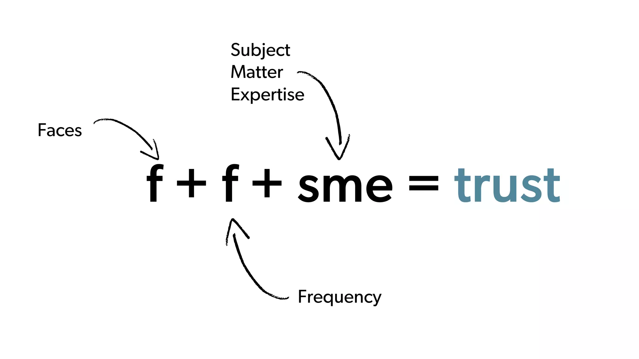 f + f + sme = trust
Faces
Frequency
Subject
Matter
Expertise
 