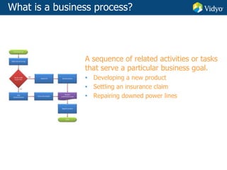A sequence of related activities or tasks
that serve a particular business goal.
• Developing a new product
• Settling an insurance claim
• Repairing downed power lines
What is a business process?
 