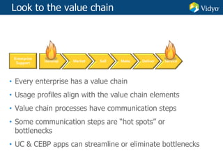 Look to the value chain
• Every enterprise has a value chain
• Usage profiles align with the value chain elements
• Value chain processes have communication steps
• Some communication steps are “hot spots” or
bottlenecks
• UC & CEBP apps can streamline or eliminate bottlenecks
Market Sell Make Deliver ServiceDevelop
Enterprise
Support
 