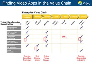 Market Sell Make Deliver ServiceDevelop
Enterprise
Support
Relationships
for Speed
Relationships
for Quality
Travel-free
Availability
Information
for Transactions
Information
for Decisions
Error
Reduction
Typical Manufacturing
Usage Profiles




Remote
Candidate
Interviews


Test
Observ-
ations




Online
Focus
Groups




Remote
Diagnostics
& Experts
ETC…
Finding Video Apps in the Value Chain
 