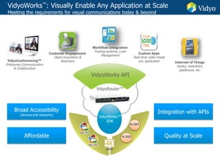 VidyoWorks™: Visually Enable Any Application at Scale
Meeting the requirements for visual communications today & beyond
VP9
VidyoWorksTM
SDK
VidyoWorks API
H.264
H.265
VP8
Integration with APIs
Quality at Scale
Broad Accessibility
(devices and networks)
Affordable
VidyoRouter™
VidyoConferencingTM
Enterprise Communication
& Collaboration
UHD
Customer Engagement
Client Acquisition &
Retention
Workflow Integration
Trading systems, Loan
Management
Internet of Things
Kiosks, wearables,
appliances, etc.
Custom Apps
Real-time video inside
any application
 