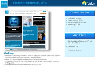 Charles Schwab, Inc.
Challenge
• Charles Schwab is facing competitive pressure, and desires to enable higher value add/more
rich communications with their customers and internal users
• Deliver HD+ desktop Visual Collaboration to 16,000+ distributed users
• The solution needs to be on premise, scalable & meet Schwab needs, including compliance
and regulatory
• The solution must be customizable to meet future use cases
Vidyo Solution
• Distributed VidyoConferencingTM with
Vidyo Virtual Platform
• VidyoWorks API
• Professional Services
Company Overview
• Employees: 16,000+
• Total Locations: 1000+
• Annual Revenue 2014 - $6B
• Market Cap - $38B
 