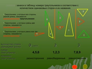 Количество сторонКоличество сторон
одинаковой длиныодинаковой длины 00 (нет)(нет) 22 33
НомерНомер
треугольникатреугольника
НазваниеНазвание
треугольникатреугольника
4,5,6 1,2,3 7,8,9
равнобедренныеразносторонние равносторонние
Задание: занеси в таблицу номера треугольников в соответствии с
количеством одинаковых сторон и их названия.
• Треугольники, у которых все стороны
разной длины, называются
разносторонними треугольниками
• Треугольники , у которых равны две
стороны, называются
равнобедренными
• Треугольники, у которых равны все три
стороны, называются
равносторонними.
 