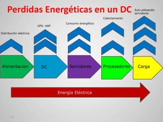 Perdidas Energéticas en un DC                                            Sub-utilización
                                                                             servidores
                                                             Calentamiento
                                        Consumo energético
                         UPS- AAP

Distribución eléctrica




Alimentacion               DC             Servidores         Procesadores      Carga




                                    Energía Eléctrica




       12
 