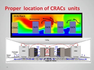Proper location of CRACs units
     3KW/Rack




     CRAC       rack   rack   rack   rack




                18




18
 