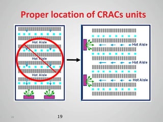 Proper location of CRACs units




19           19
 