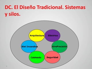 DC. El Diseño Tradicional. Sistemas
y silos.


              Arquitectura    Eléctrico




       Sist Incendios            AirePrecisión




              Cableado       Seguridad



4
 