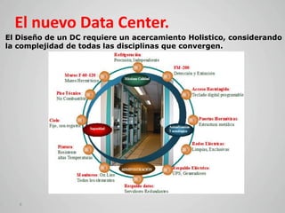 El nuevo Data Center.
El Diseño de un DC requiere un acercamiento Holistico, considerando
la complejidad de todas las disciplinas que convergen.




   5
 