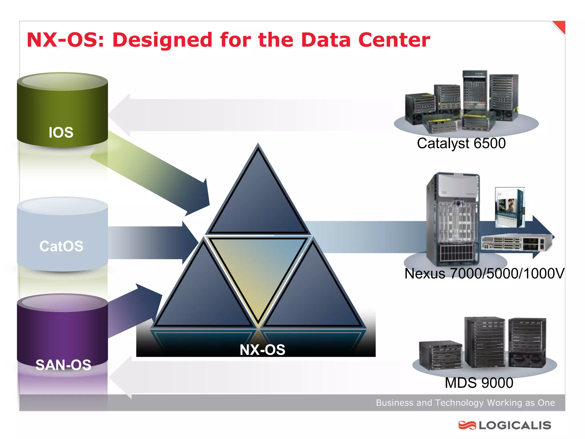 NX-OS: Designed for the Data Center



  IOS
                                      Catalyst 6500




 CatOS
                                    Nexus 7000/5000/1000V




                  NX-OS
SAN-OS
                                            MDS 9000
                              Business and Technology Working as One
 