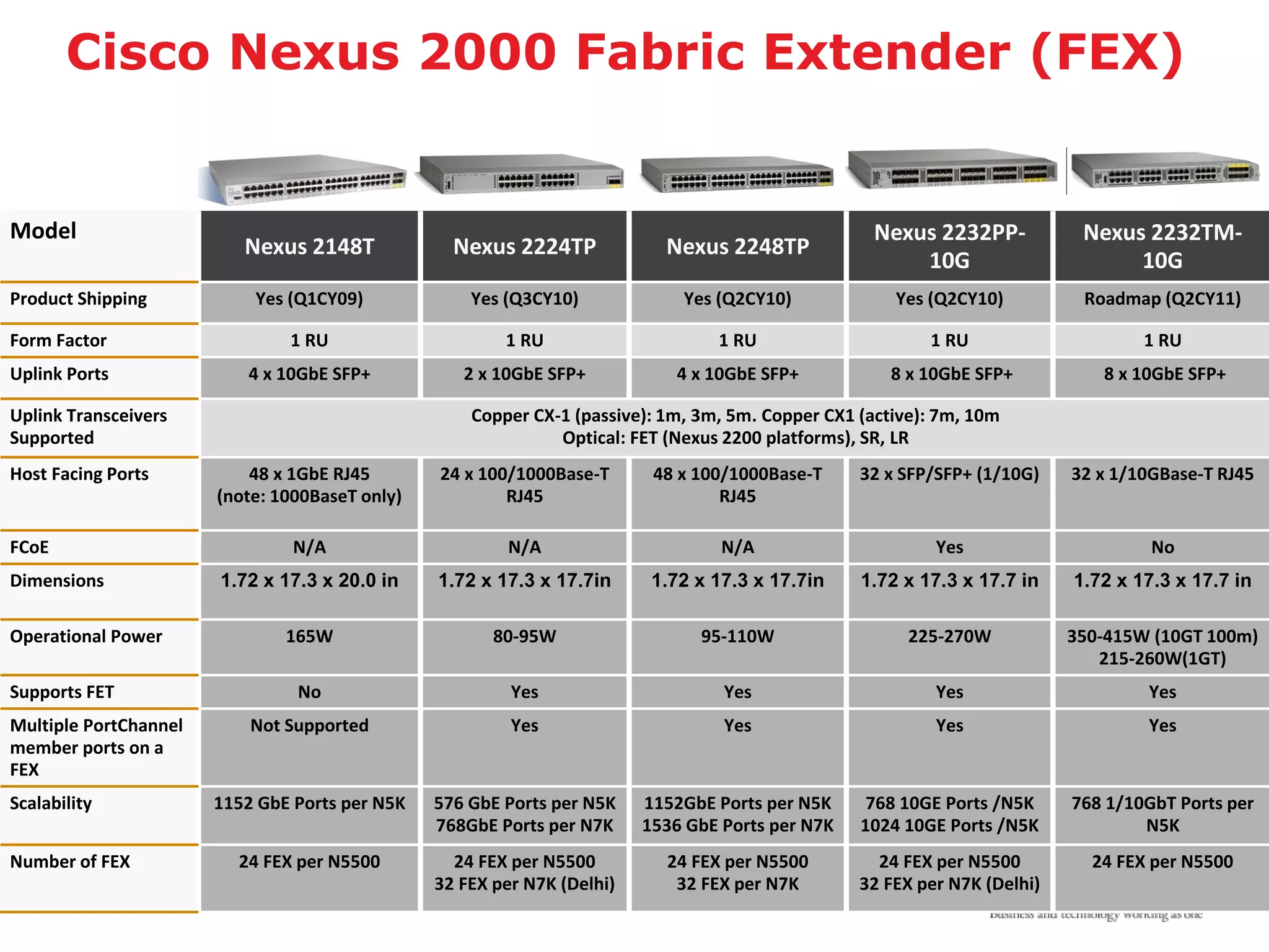 Cisco Nexus 2000 Fabric Extender (FEX)


Model                                                                                                Nexus 2232PP-           Nexus 2232TM-
                           Nexus 2148T             Nexus 2224TP             Nexus 2248TP
                                                                                                         10G                      10G
Product Shipping            Yes (Q1CY09)             Yes (Q3CY10)             Yes (Q2CY10)             Yes (Q2CY10)          Roadmap (Q2CY11)

Form Factor                     1 RU                     1 RU                     1 RU                     1 RU                     1 RU
Uplink Ports                4 x 10GbE SFP+          2 x 10GbE SFP+            4 x 10GbE SFP+           8 x 10GbE SFP+          8 x 10GbE SFP+

Uplink Transceivers                                  Copper CX-1 (passive): 1m, 3m, 5m. Copper CX1 (active): 7m, 10m
Supported                                                      Optical: FET (Nexus 2200 platforms), SR, LR
Host Facing Ports           48 x 1GbE RJ45       24 x 100/1000Base-T       48 x 100/1000Base-T     32 x SFP/SFP+ (1/10G)    32 x 1/10GBase-T RJ45
                        (note: 1000BaseT only)           RJ45                      RJ45

FCoE                             N/A                     N/A                       N/A                      Yes                      No
Dimensions              1.72 x 17.3 x 20.0 in    1.72 x 17.3 x 17.7in      1.72 x 17.3 x 17.7in    1.72 x 17.3 x 17.7 in    1.72 x 17.3 x 17.7 in

Operational Power               165W                    80-95W                  95-110W                  225-270W           350-415W (10GT 100m)
                                                                                                                               215-260W(1GT)
Supports FET                     No                       Yes                      Yes                      Yes                     Yes
Multiple PortChannel        Not Supported                 Yes                      Yes                      Yes                     Yes
member ports on a
FEX
Scalability             1152 GbE Ports per N5K   576 GbE Ports per N5K    1152GbE Ports per N5K     768 10GE Ports /N5K     768 1/10GbT Ports per
                                                 768GbE Ports per N7K     1536 GbE Ports per N7K   1024 10GE Ports /N5K             N5K
Number of FEX             24 FEX per N5500         24 FEX per N5500         24 FEX per N5500         24 FEX per N5500         24 FEX per N5500
                Title                            32 FEX per N7K (Delhi)      32 FEX per N7K        32 FEX per N7K (Delhi)
 