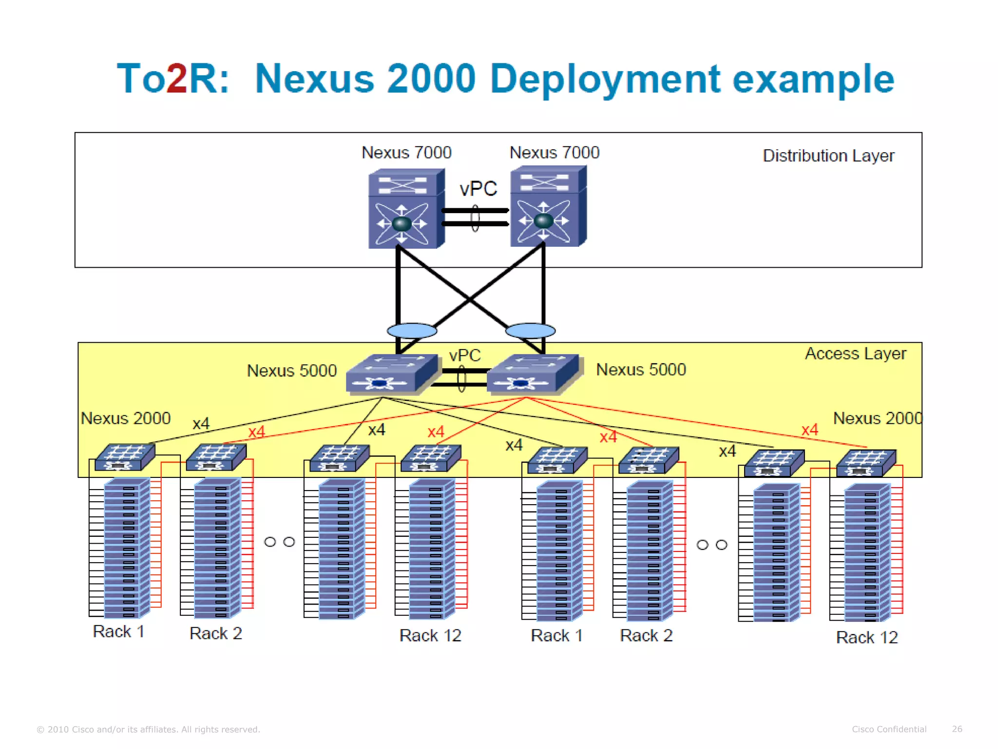 © 2010 Cisco and/or its affiliates. All rights reserved.   Cisco Confidential   26
 