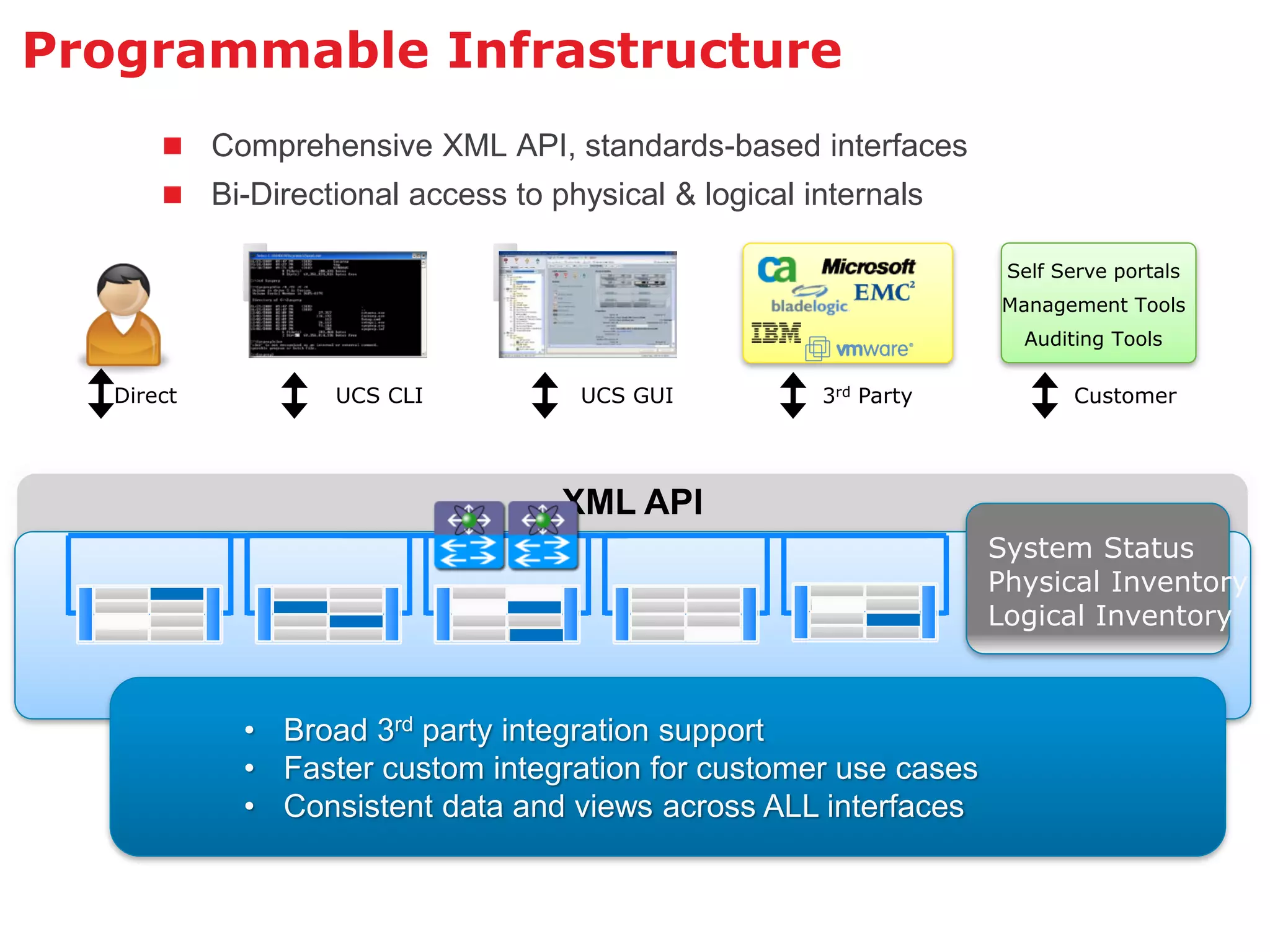 Programmable Infrastructure
        Comprehensive XML API, standards-based interfaces
        Bi-Directional access to physical & logical internals

                                                                   Self Serve portals
                                                                  Management Tools
                                                                    Auditing Tools

   Direct          UCS CLI           UCS GUI          3rd Party          Customer




                                   XML API
                                                                  System Status
                                                                  Physical Inventory
                                                                  Logical Inventory



            • Broad 3rd party integration support
            • Faster custom integration for customer use cases
            • Consistent data and views across ALL interfaces
 