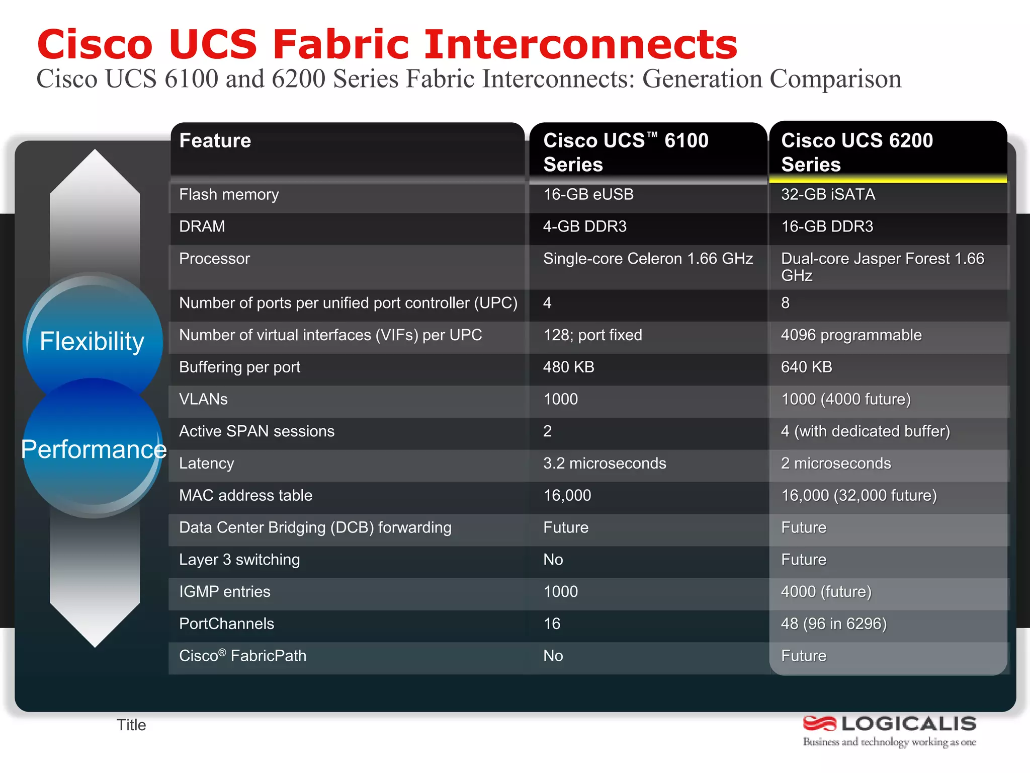 Cisco UCS Fabric Interconnects
 Cisco UCS 6100 and 6200 Series Fabric Interconnects: Generation Comparison

                 Feature                                             Cisco UCS™ 6100                Cisco UCS 6200
                                                                     Series                         Series
                 Flash memory                                        16-GB eUSB                     32-GB iSATA

                 DRAM                                                4-GB DDR3                      16-GB DDR3

                 Processor                                           Single-core Celeron 1.66 GHz   Dual-core Jasper Forest 1.66
                                                                                                    GHz
                 Number of ports per unified port controller (UPC)   4                              8

                 Number of virtual interfaces (VIFs) per UPC         128; port fixed                4096 programmable
 Flexibility
                 Buffering per port                                  480 KB                         640 KB

                 VLANs                                               1000                           1000 (4000 future)

                 Active SPAN sessions                                2                              4 (with dedicated buffer)
Performance      Latency                                             3.2 microseconds               2 microseconds

                 MAC address table                                   16,000                         16,000 (32,000 future)

                 Data Center Bridging (DCB) forwarding               Future                         Future

                 Layer 3 switching                                   No                             Future

                 IGMP entries                                        1000                           4000 (future)

                 PortChannels                                        16                             48 (96 in 6296)

                 Cisco® FabricPath                                   No                             Future



         Title
 
