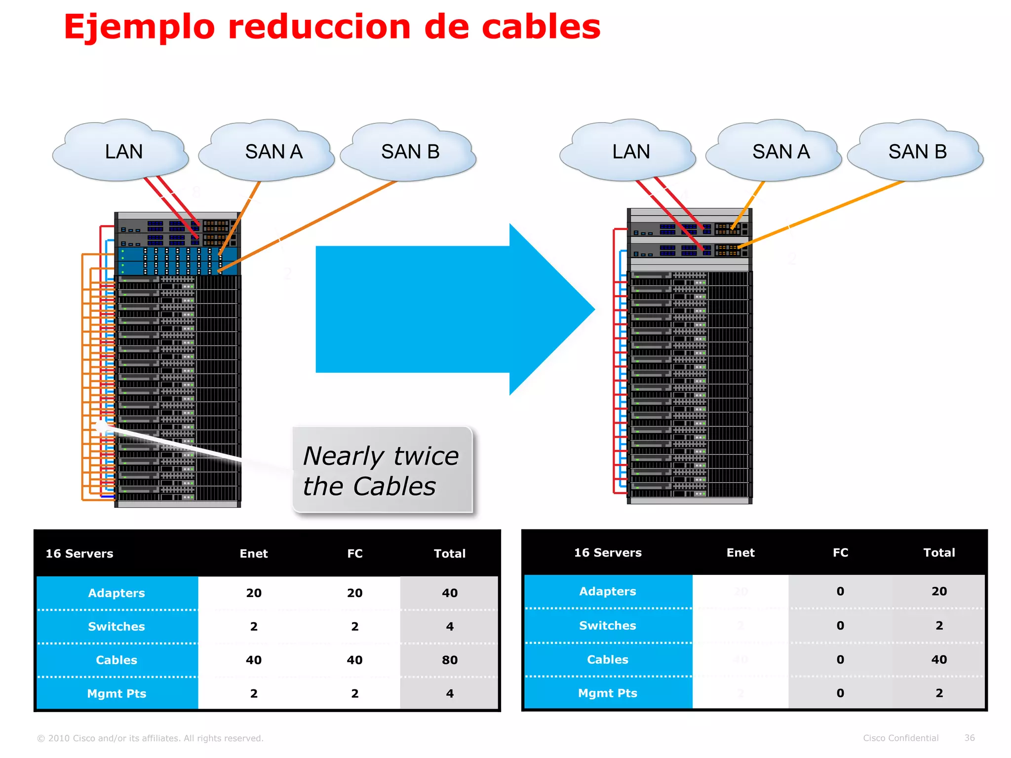Ejemplo reduccion de cables


                LAN                                SAN A               SAN B             LAN              SAN A             SAN B

                                      8                                                          4


                                                                                                             2
                                                           2




                                                               Nearly twice
                                                               the Cables

  16 Servers                                     Enet             FC       Total    16 Servers       Enet         FC                 Total


            Adapters                               20             20           40   Adapters         20           0                    20


            Switches                                2             2            4    Switches          2           0                     2


              Cables                               40             40           80    Cables          40           0                    40


            Mgmt Pts                                2             2            4    Mgmt Pts          2           0                     2


© 2010 Cisco and/or its affiliates. All rights reserved.                                                               Cisco Confidential    36
 