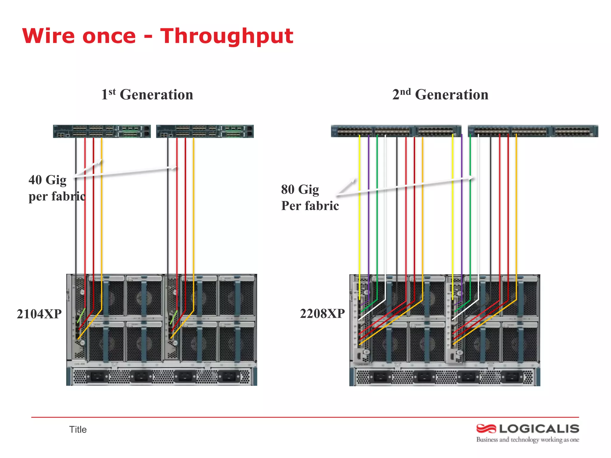 Wire once - Throughput

                 1st Generation                2nd Generation




 40 Gig
 per fabric                       80 Gig
                                  Per fabric




2104XP                               2208XP




         Title
 
