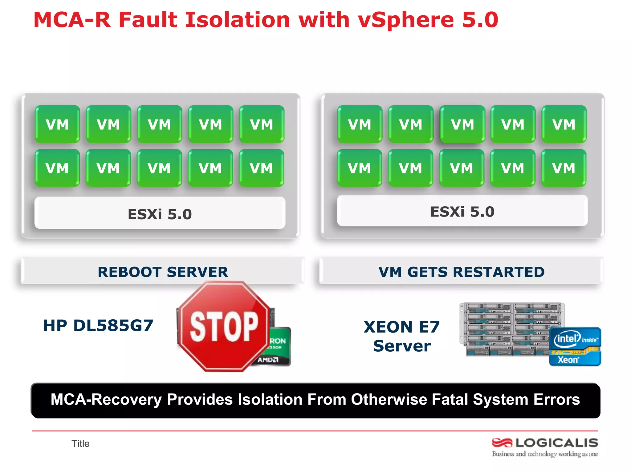 MCA-R Fault Isolation with vSphere 5.0



 VM           VM     VM       VM   VM     VM   VM     VM       VM   VM


 VM           VM     VM       VM   VM     VM   VM     VM       VM   VM


                   ESXi 5.0                         ESXi 5.0



UNCORRECTABLE TO OF DEATH
 CORRECTABLE MEMORY PFA
   PURPLE LOGGED FOR ERROR
    ERROR SCREEN ESXi ERROR
       REBOOT SERVER
       REPORT MEMORY
        STATUS: GOOD                    UNCORRECTABLE LOCATION BAD
                                         CORRECTABLE RESTARTED
                                         MARK MEMORYMEMORY PFA
                                          RESTART FAILED VM INERROR
                                            ERROR LOGGED ESXi POOL
                                             VMSTATUS:MEMORY ERROR
                                               REPORT TO FOR
                                               ISOLATE ERROR
                                                GETS    GOOD


 HP DL585G7                                XEON E7
                                            Server


  MCA-Recovery Provides Isolation From Otherwise Fatal System Errors

      Title
 