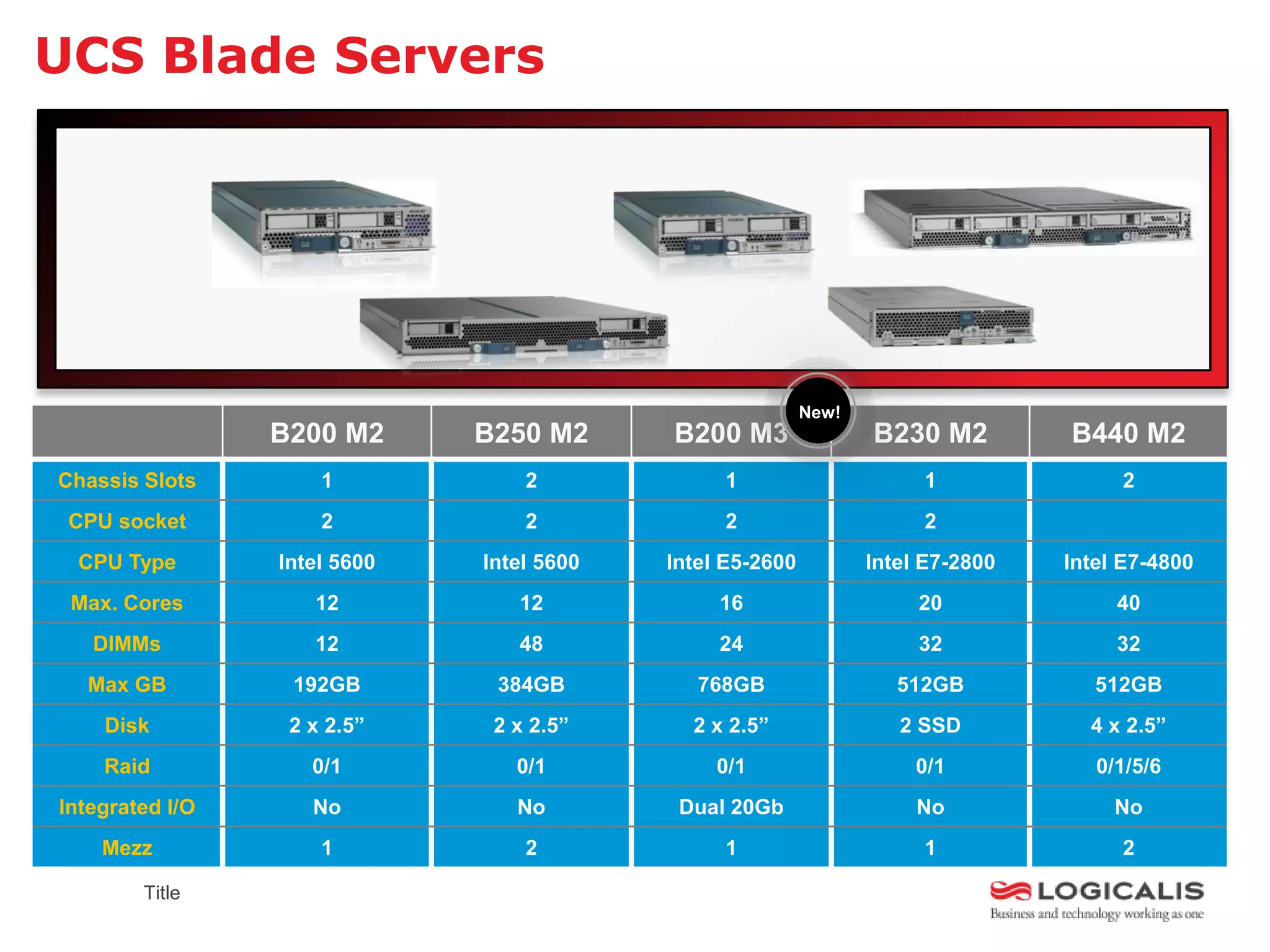 UCS Blade Servers




                                                           New!
                 B200 M2      B250 M2      B200 M3                B230 M2         B440 M2
Chassis Slots        1            2             1                      1               2
 CPU socket          2            2             2                      2
 CPU Type        Intel 5600   Intel 5600   Intel E5-2600          Intel E7-2800   Intel E7-4800
 Max. Cores         12           12             16                     20              40
   DIMMs            12           48             24                     32              32
  Max GB          192GB        384GB          768GB                  512GB           512GB
    Disk          2 x 2.5”     2 x 2.5”      2 x 2.5”                2 SSD          4 x 2.5”
    Raid            0/1          0/1            0/1                    0/1           0/1/5/6
Integrated I/O      No           No         Dual 20Gb                  No              No
    Mezz             1            2             1                      1               2

        Title
 