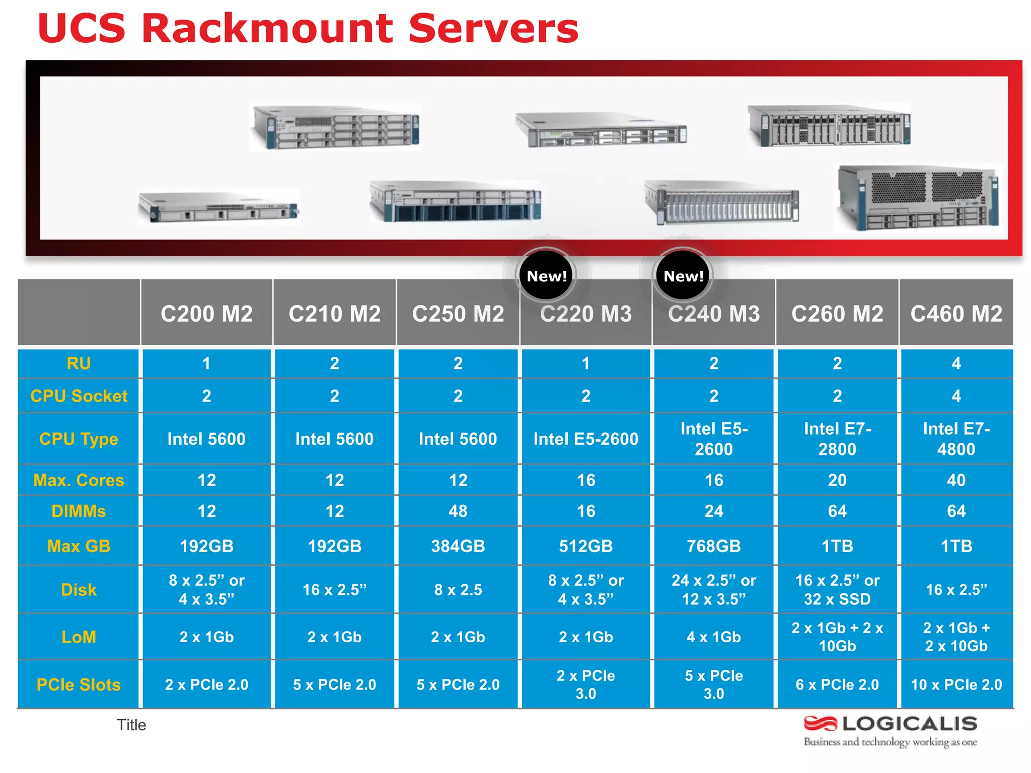 UCS Rackmount Servers




                                                               New!            New!

                  C200 M2        C210 M2        C250 M2         C220 M3        C240 M3        C260 M2         C460 M2

   RU                  1              2              2                1               2            2               4
CPU Socket             2              2              2                2               2            2               4
                                                                                Intel E5-      Intel E7-       Intel E7-
CPU Type          Intel 5600     Intel 5600     Intel 5600     Intel E5-2600
                                                                                  2600           2800            4800
Max. Cores            12             12             12                16           16              20              40
  DIMMs               12             12             48                16           24              64              64

 Max GB             192GB          192GB          384GB           512GB          768GB            1TB             1TB
                  8 x 2.5” or                                    8 x 2.5” or   24 x 2.5” or   16 x 2.5” or
   Disk                           16 x 2.5”       8 x 2.5                                                       16 x 2.5”
                   4 x 3.5”                                       4 x 3.5”      12 x 3.5”      32 x SSD
                                                                                              2 x 1Gb + 2 x    2 x 1Gb +
   LoM              2 x 1Gb        2 x 1Gb        2 x 1Gb         2 x 1Gb        4 x 1Gb
                                                                                                  10Gb         2 x 10Gb
                                                                  2 x PCIe       5 x PCIe
PCIe Slots        2 x PCIe 2.0   5 x PCIe 2.0   5 x PCIe 2.0
                                                                     3.0            3.0
                                                                                              6 x PCIe 2.0    10 x PCIe 2.0

          Title
 