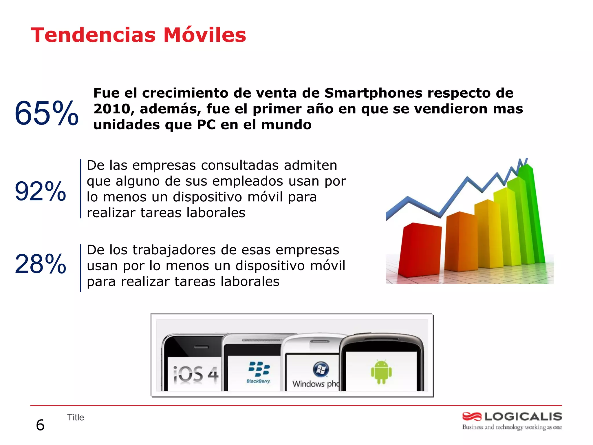 Tendencias Móviles

             Fue el crecimiento de venta de Smartphones respecto de
             2010, además, fue el primer año en que se vendieron mas
65%          unidades que PC en el mundo


             De las empresas consultadas admiten
             que alguno de sus empleados usan por
92%          lo menos un dispositivo móvil para
             realizar tareas laborales

             De los trabajadores de esas empresas
28%          usan por lo menos un dispositivo móvil
             para realizar tareas laborales




     Title
 6
 