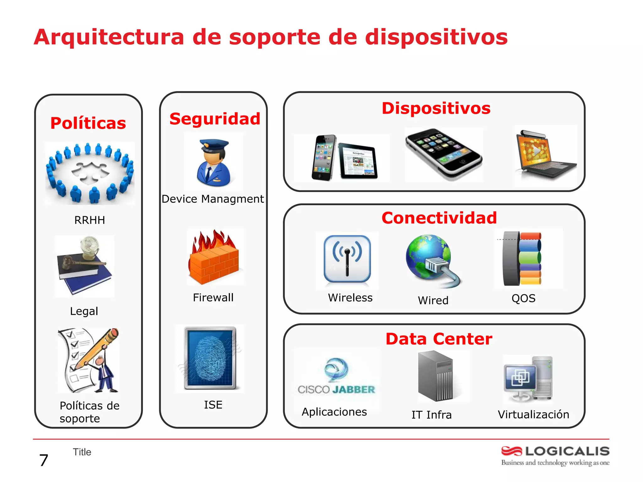 Arquitectura de soporte de dispositivos


                                                      Dispositivos
    Políticas        Seguridad



                    Device Managment
       RRHH                                           Conectividad



                        Firewall           Wireless       Wired        QOS
       Legal

                                                      Data Center



     Políticas de         ISE
                                       Aplicaciones      IT Infra    Virtualización
     soporte


       Title
7
 