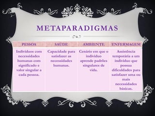 METAPARADIGMAS
   PESSOA             SAÚDE            AMBIENTE       ENFERMAGEM
Indivíduos com     Capacidade para   Cenário em que o     Assistência
 necessidades        satisfazer as       individuo    temporária a um
 humanas com        necessidades     aprende padrões    individuo que
  significado e       humanas.         singulares de        possua
valor singular a                           vida.      dificuldades para
  cada pessoa.                                        satisfazer uma ou
                                                             mais
                                                         necessidades
                                                           básicas.
 