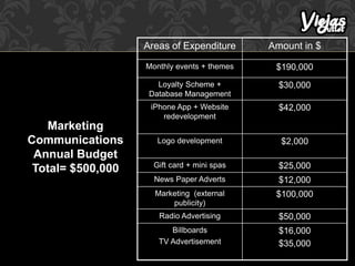 Areas of Expenditure Amount in $
Monthly events + themes $190,000
Loyalty Scheme +
Database Management
$30,000
iPhone App + Website
redevelopment
$42,000
Logo development $2,000
Gift card + mini spas $25,000
News Paper Adverts $12,000
Marketing (external
publicity)
$100,000
Radio Advertising $50,000
Billboards
TV Advertisement
$16,000
$35,000
Marketing
Communications
Annual Budget
Total= $500,000
 