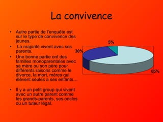 La convivence Autre partie de l’enquête est sur le type de convivence des jeunes. La majorité vivent avec ses parents. Une bonne partie ont des familles monoparentales avec sa mère ou son père pour différents raisons comme le divorce, la mort, mères qui élèvent seules a ses enfants…  Il y a un petit group qui vivent avec un autre parent comme les grands-parents, ses oncles ou un tuteur légal. 