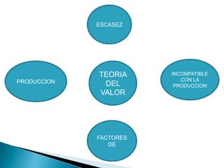 ESCASEZ
TEORIA INCOMPATIBLE
PRODUCCION CON LA
DEL PRODUCCION
VALOR
FACTORES
DE