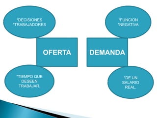 *DECISIONES *FUNCION
*TRABAJADORES *NEGATIVA
OFERTA DEMANDA
*TIEMPO QUE *DE UN
DESEEN SALARIO
TRABAJAR. REAL.